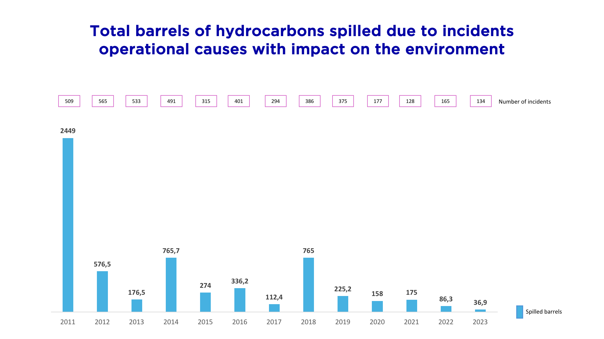 Incidents with hydrocarbon spills greater than 1 barrel due to operational causes with potential impact on the environment