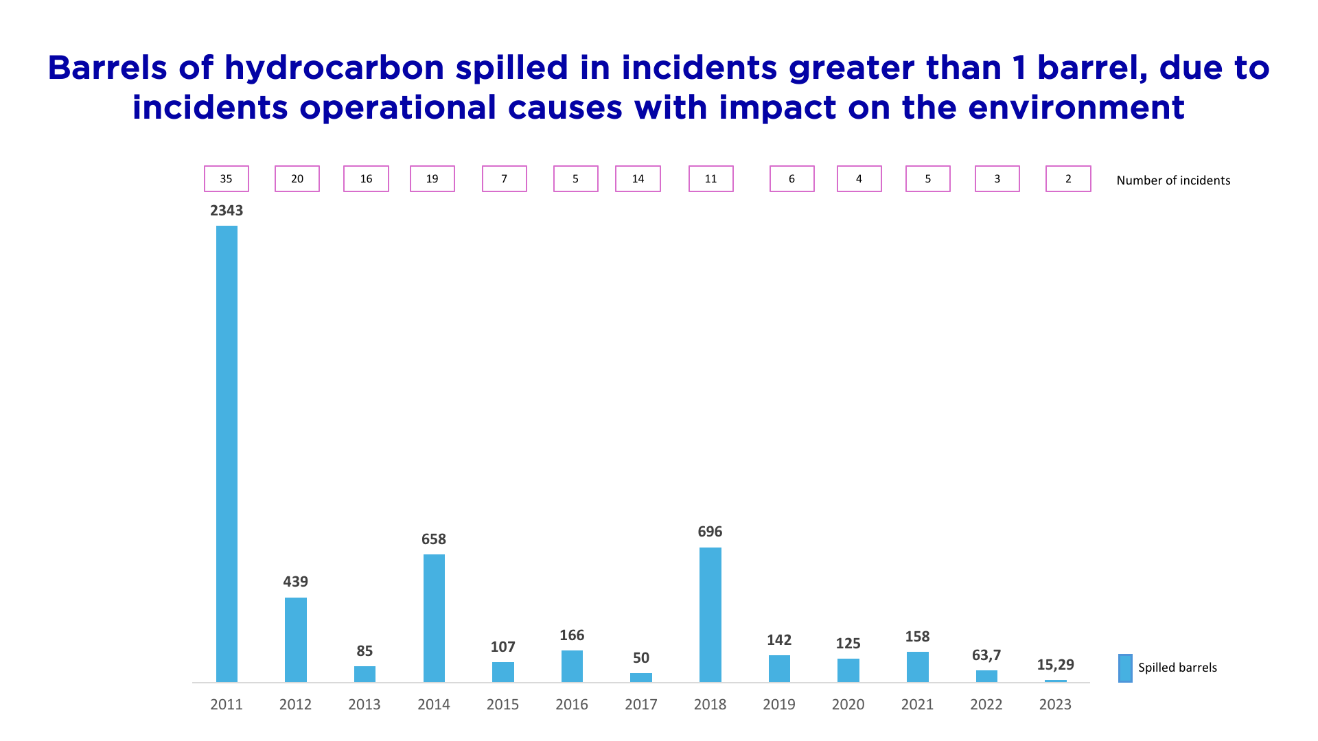 Barrels of hydrocarbon spilled by incidents due to operational causes greater than 1 barrel with possible impact on the environment