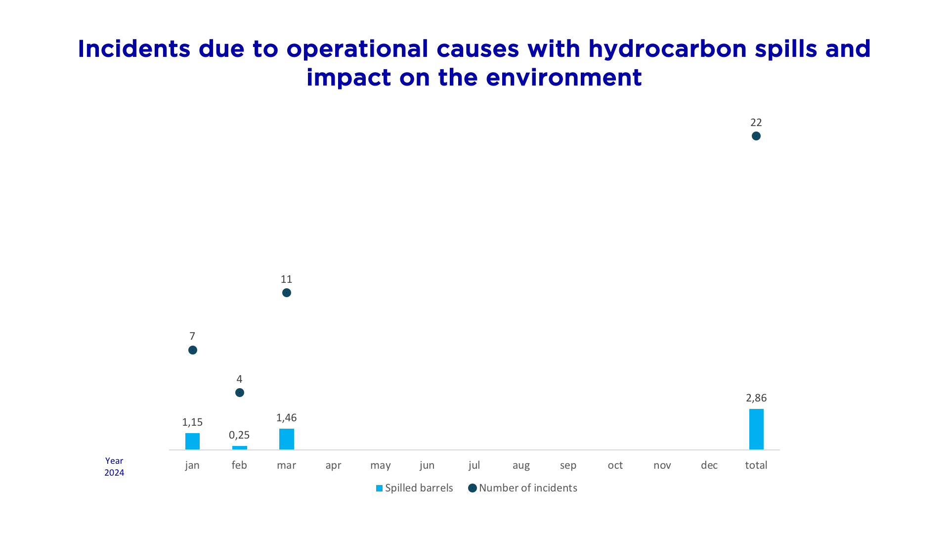 Barrels of hydrocarbon spilled by actions of third parties with potential impact on the environment