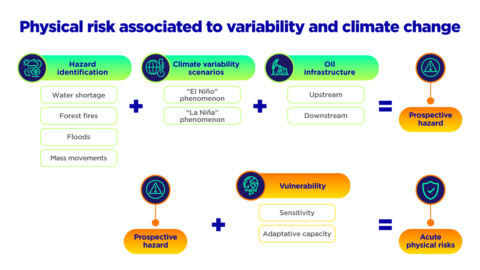 Physical risk associated to variability and climate change