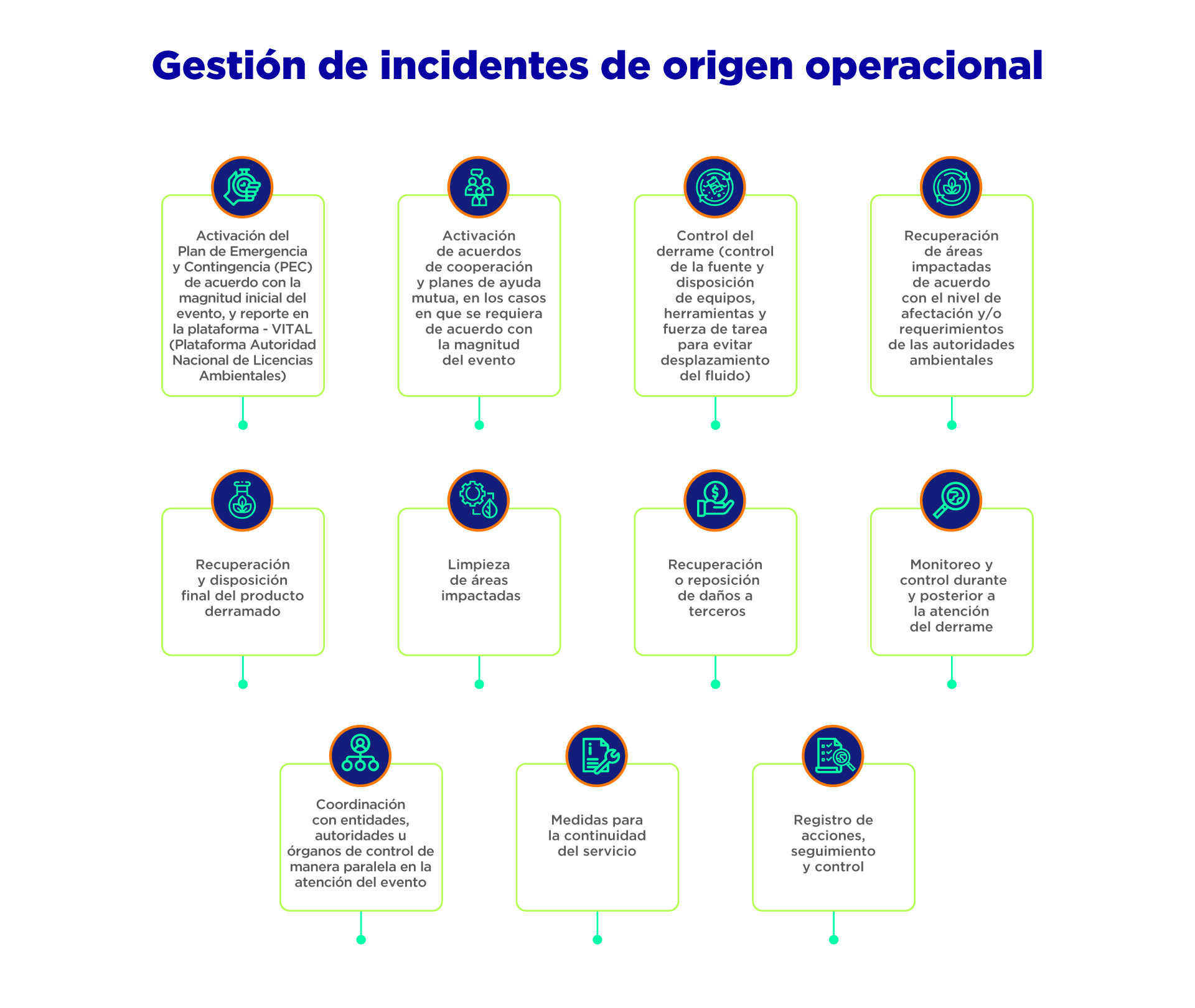 Gestión de incidentes de origen operacional