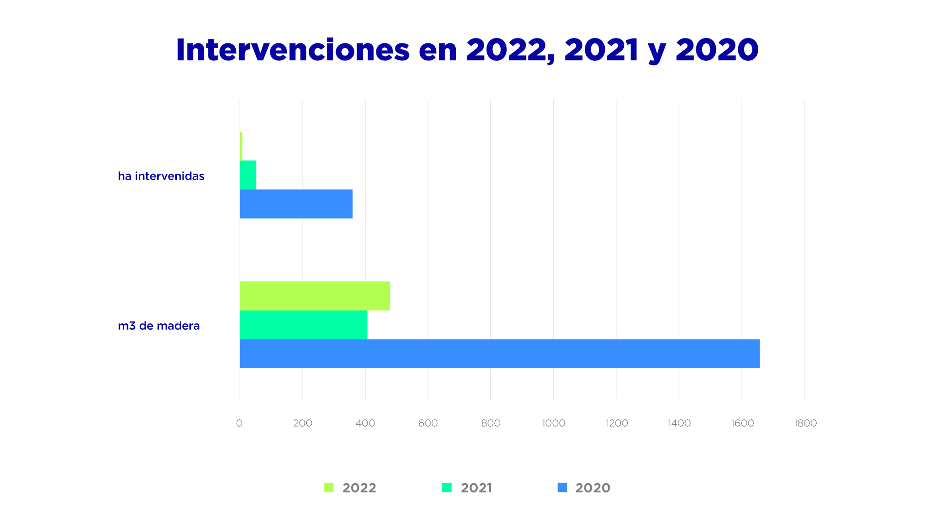 Intervenciones en 2022, 2021 y 2020