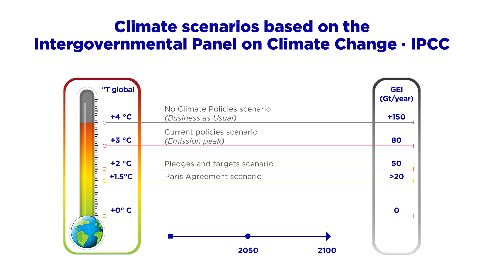 Climate scenarios based on the Intergovernmental Panel on Climate Change · IPCC