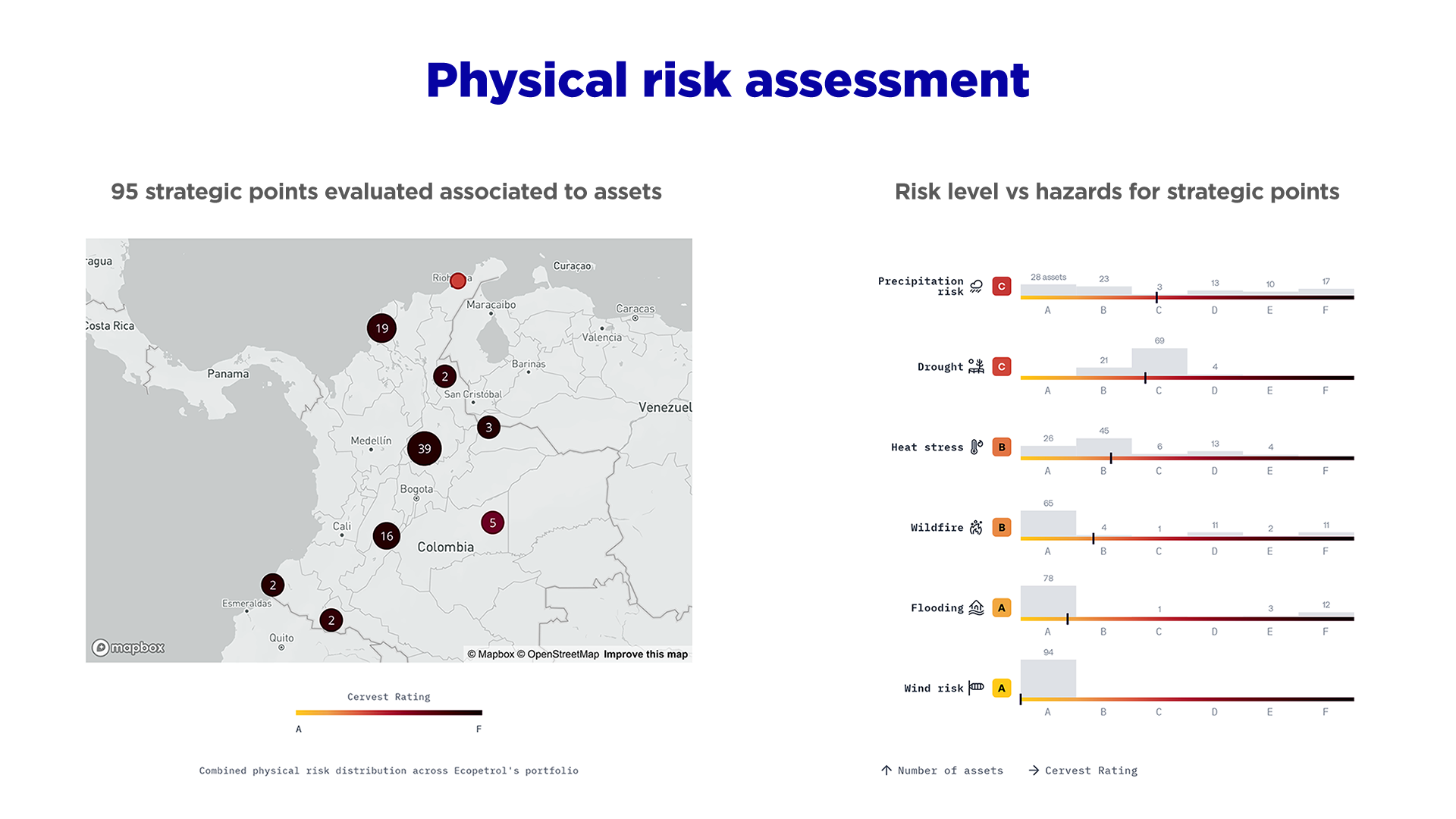 Physical risk assessment