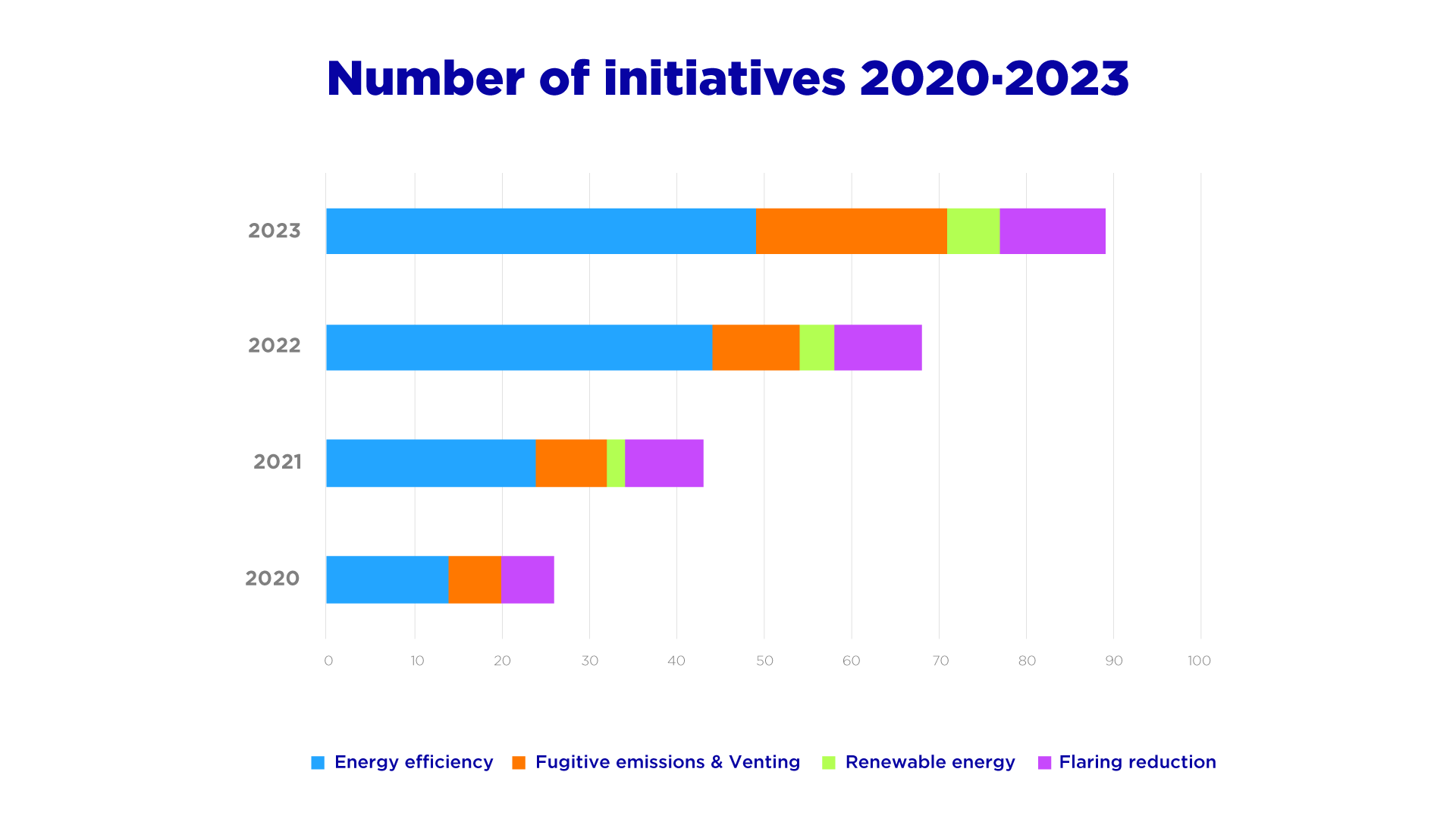 Number of initiatives 2020 to 2023