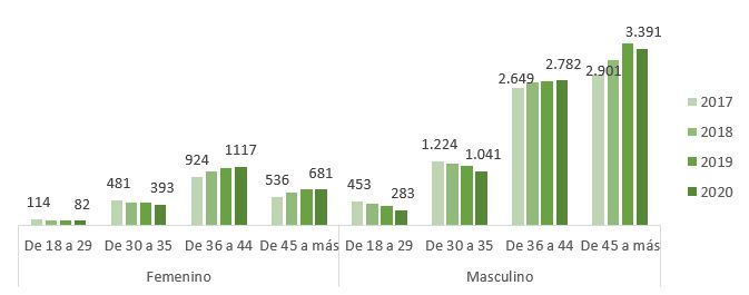 https://www.ecopetrol.com.co/wps/wcm/connect/b45b0ed0-268f-4e08-a183-1282868cee62/4/empleados-edad-genero.JPG?MOD=AJPERES