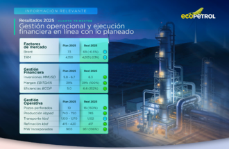 Grupo Ecopetrol reporta resultados al cierre del cuarto trimestre de 2025