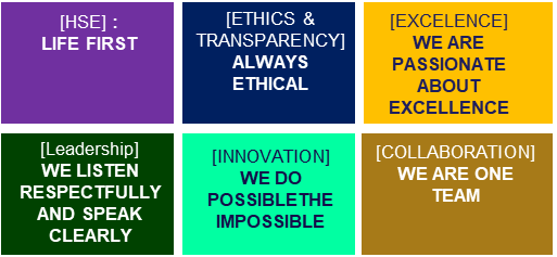 Principles reflect our company behavior: Life First, Collaboration, Ethics, Innovation, Excellence and Leadership. 
