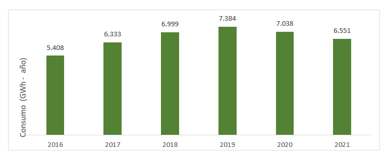 Histórico de consumo de energía de Ecopetrol