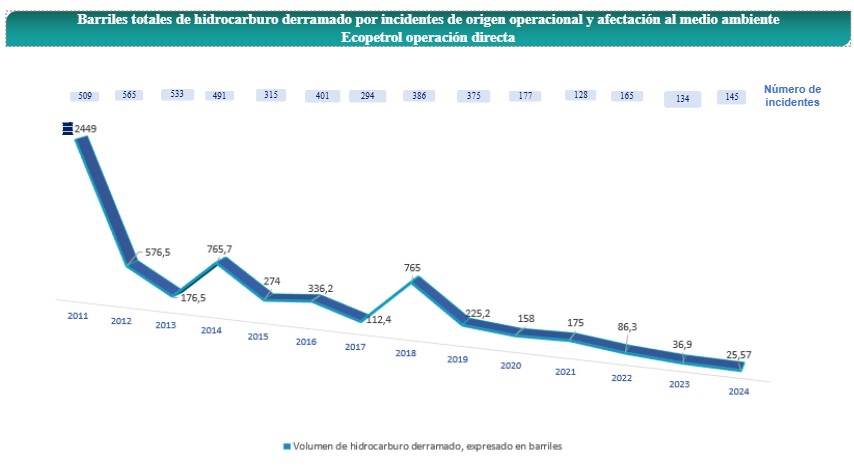 Incidentes de origen operacional con derrames de hidrocarburo mayores a 1 barril y potencial afectación al medio ambiente