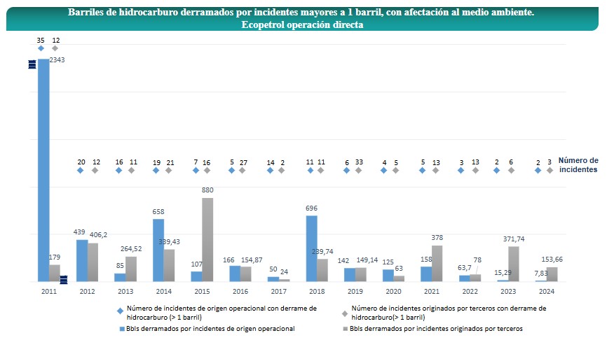 Barriles de hidrocarburo derramados por incidentes de origen operacional mayores a 1 barril y potencial afectación al medio ambiente