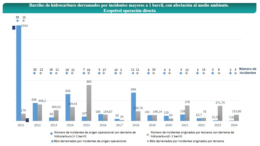 Barriles de hidrocarburo derramados por incidentes de origen operacional mayores a 1 barril y potencial afectación al medio ambiente