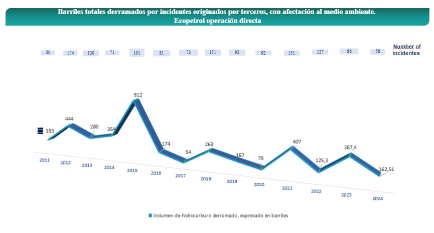 Derrames de petróleo por millón de toneladas de producción Ecopetrol con respecto a referencia mundial IOGP