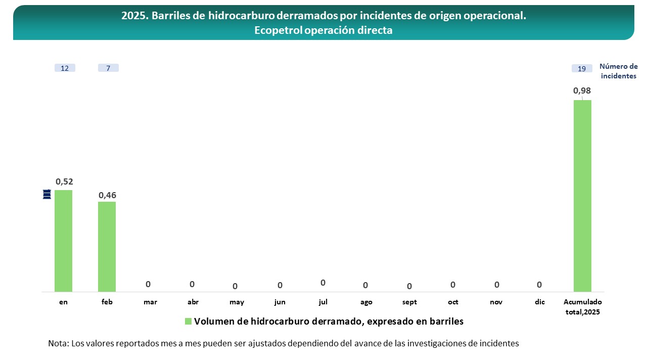 Barriles de hidrocarburo derramados por acciones de terceros con potencial afectación al medio ambiente