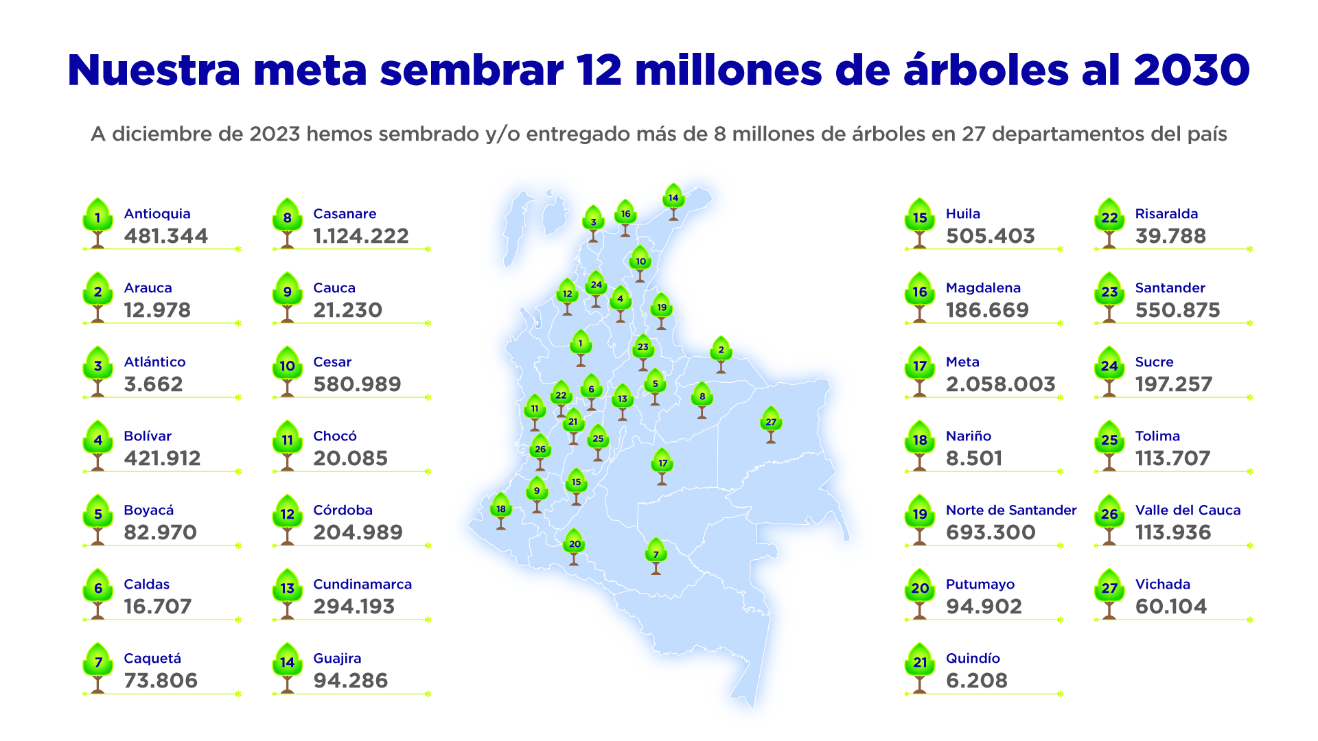 Nuestra meta 12 millones de árboles al 2030