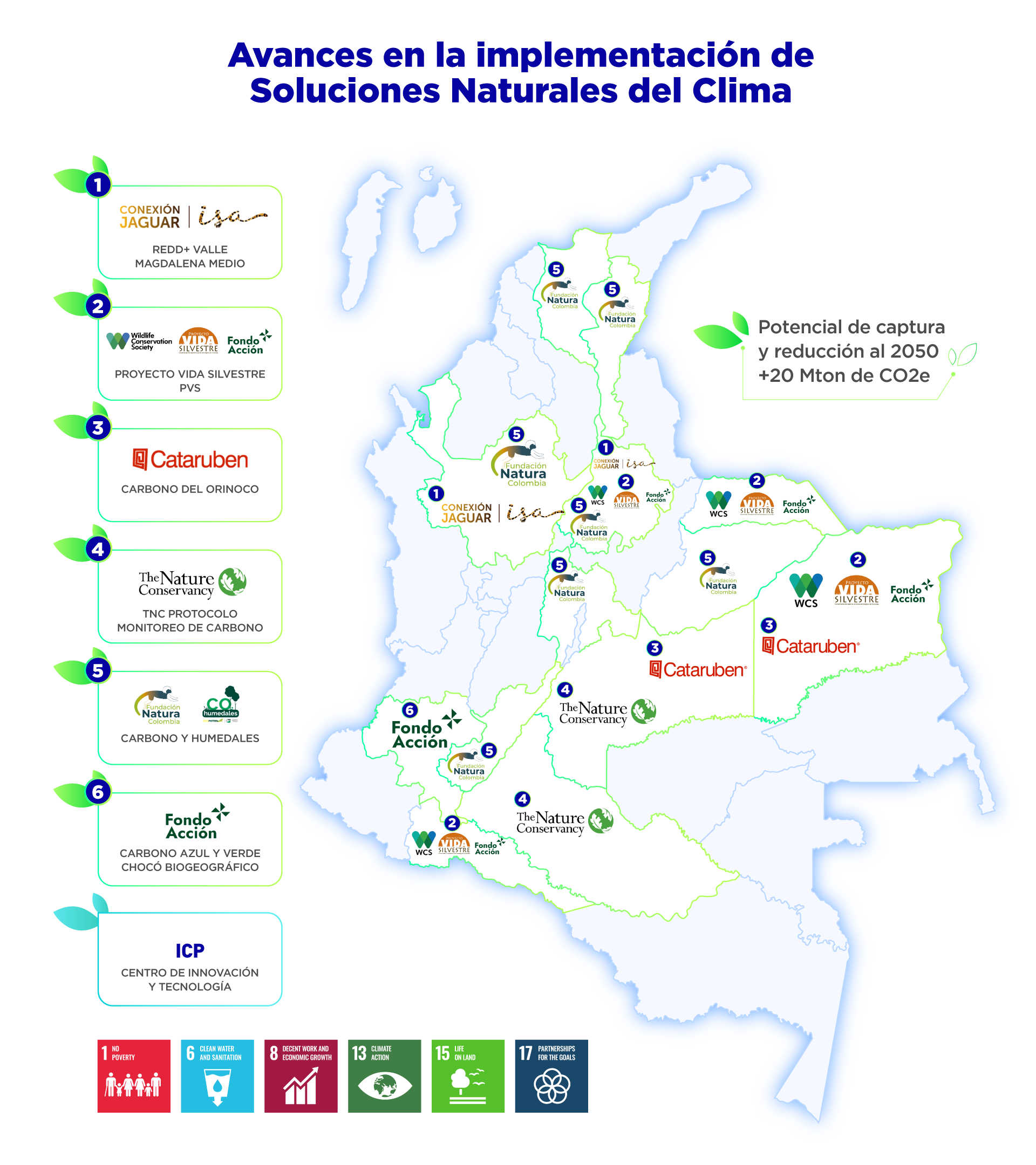 Avances en la implementación de Soluciones Naturales del Clima SNC