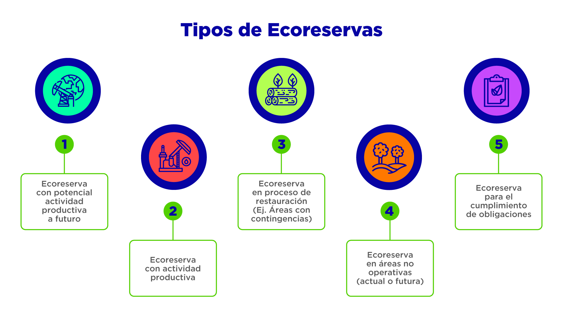 Tipos de Ecoreservas