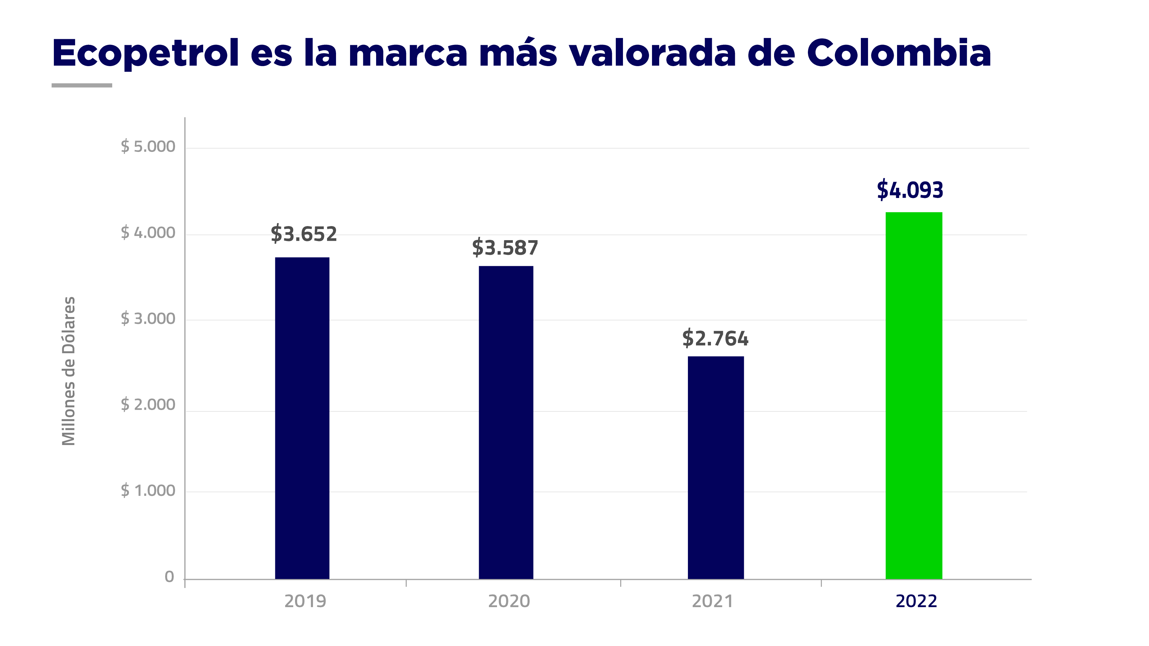 Evolución del valor de la marca Ecopetrol en los últimos años