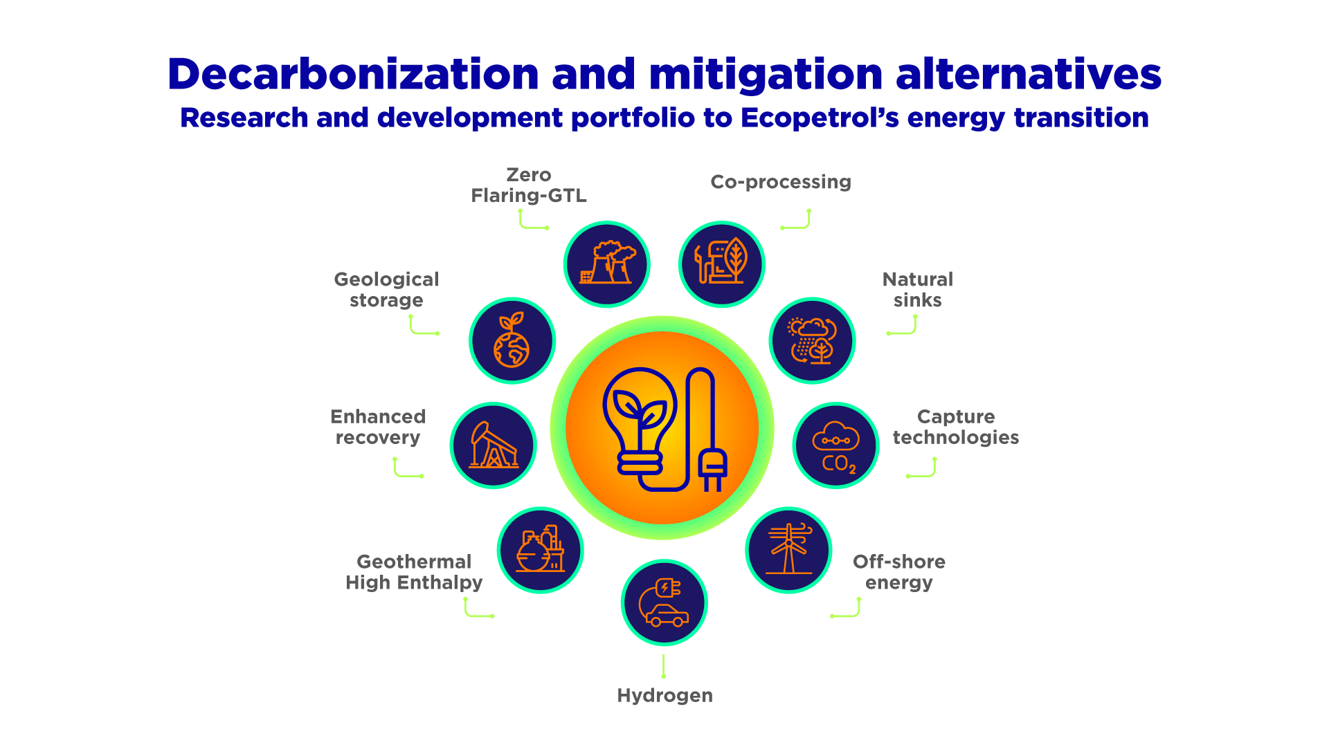 Decarbonization and mitigation alternatives