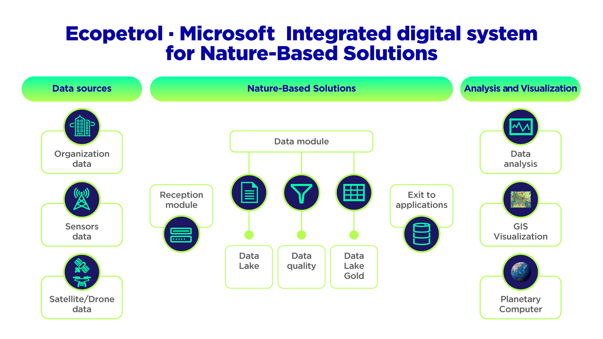 Ecopetrol · Microsoft Integrated digital system for Nature-Based Solutions