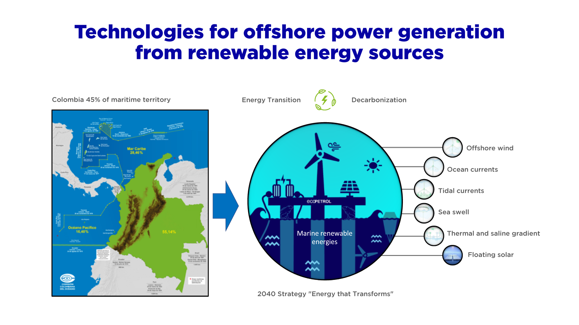 Technologies for offshore power generation from renewable energy sources
