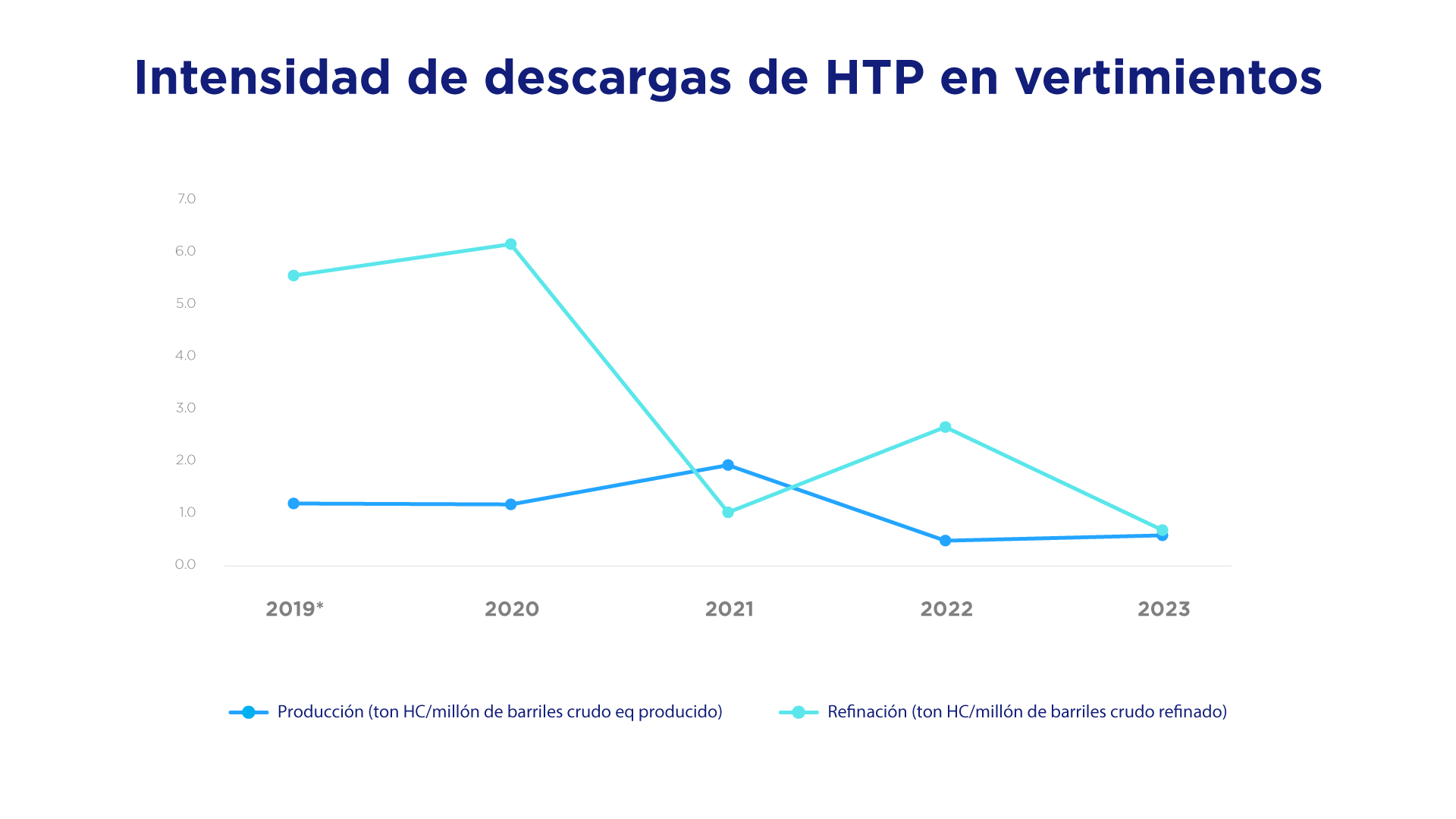 Intensidad de descargas de HTP en vertimientos