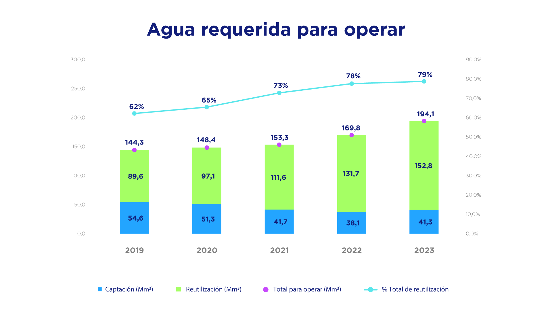 Agua requerida para operar