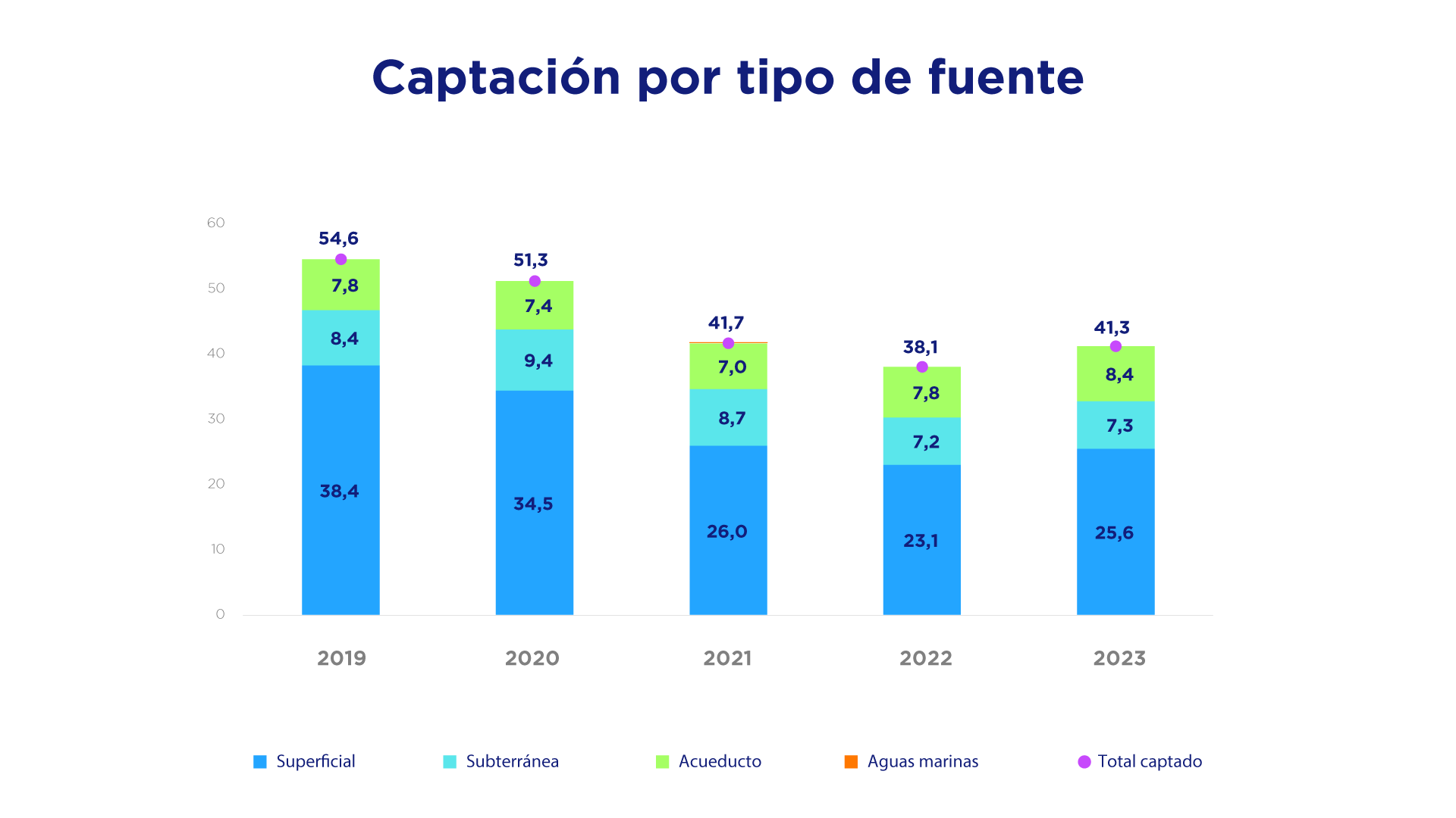 Captaciones por tipo de fuente