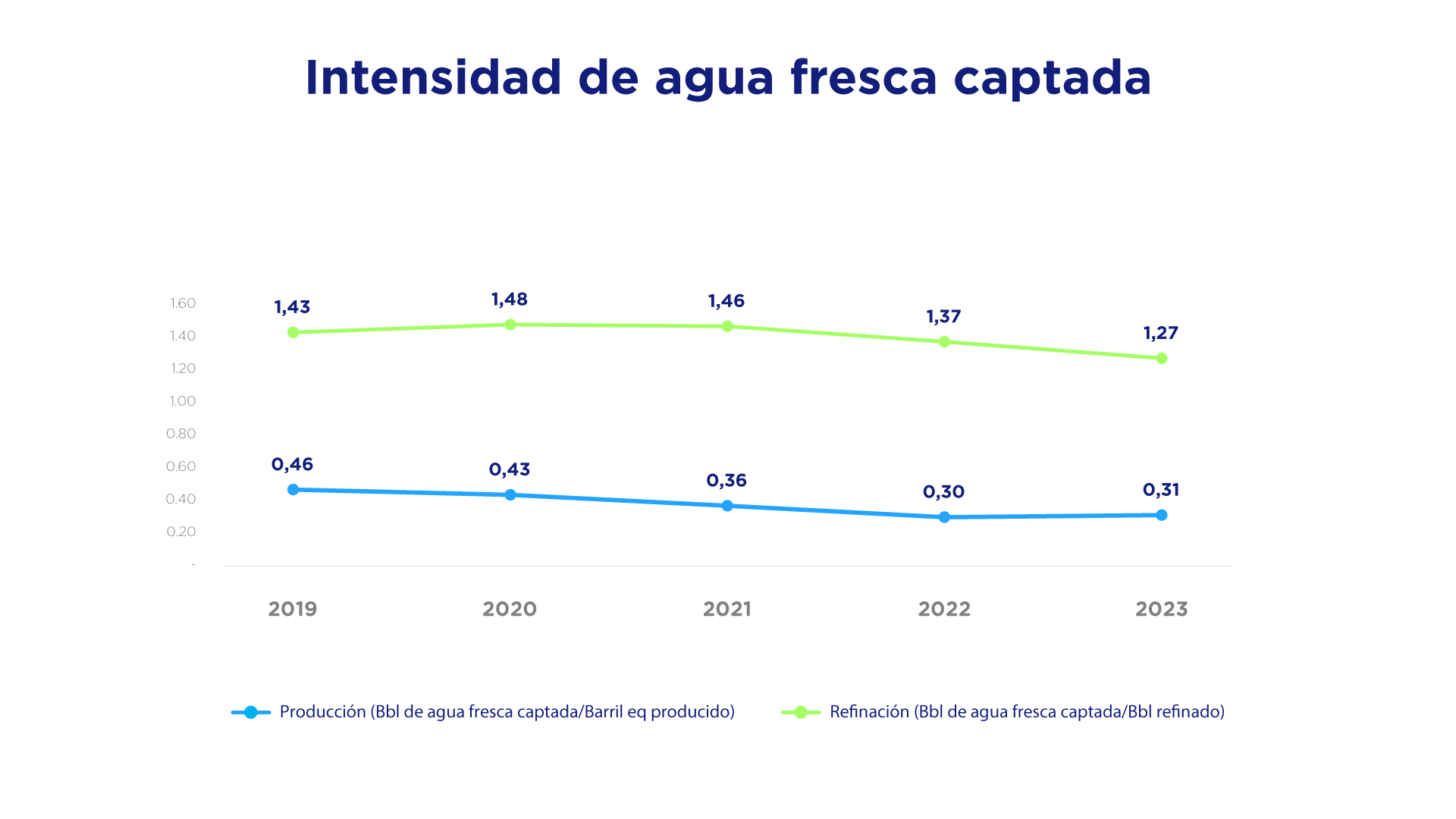 Intensidad de agua fresca captada