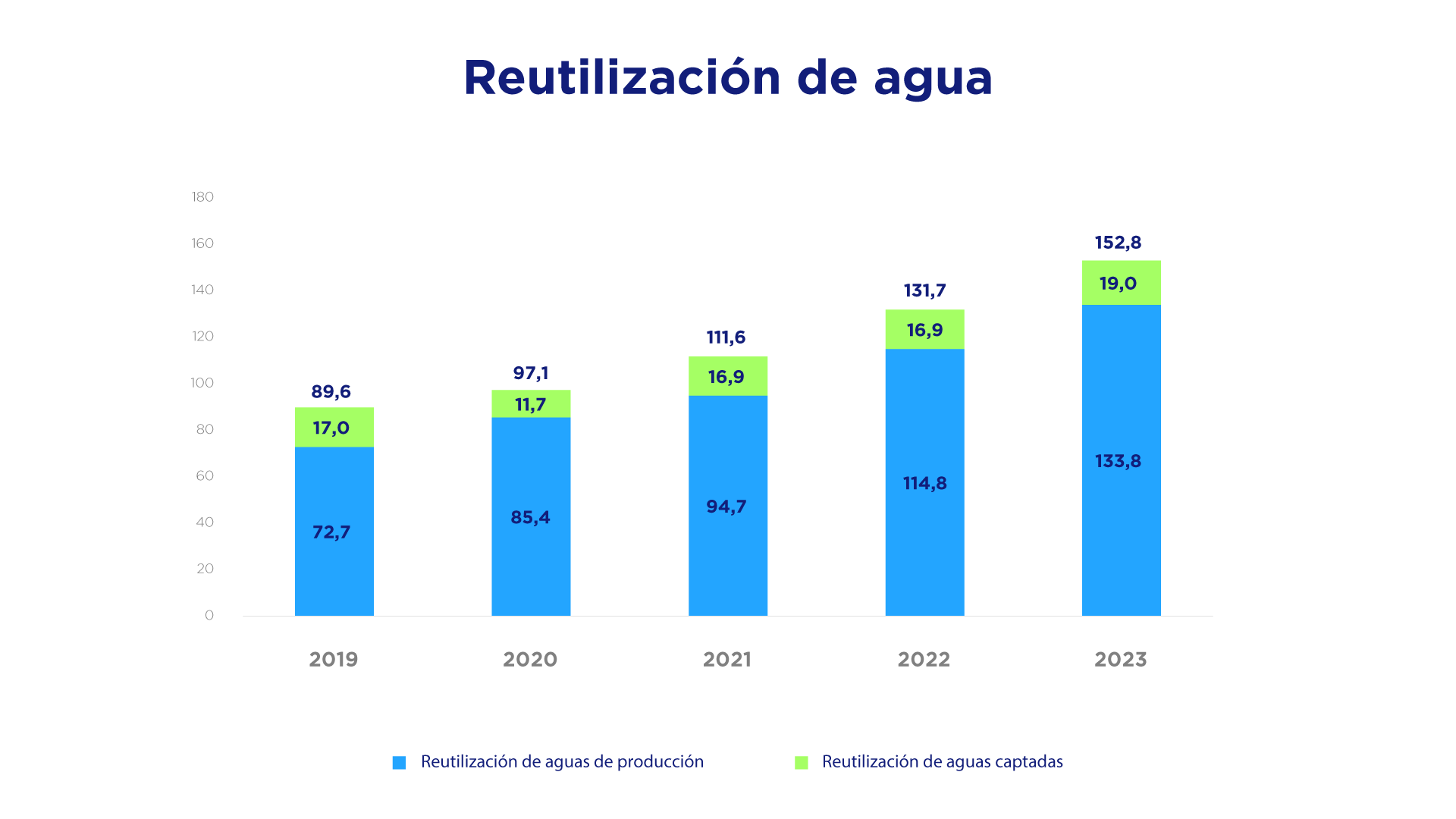 Reutilización de agua