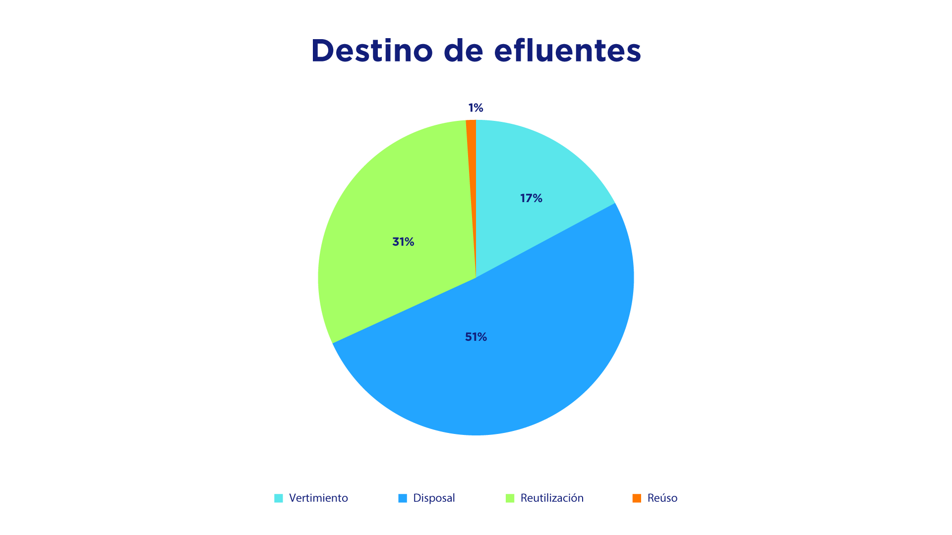 Destino de efluentes