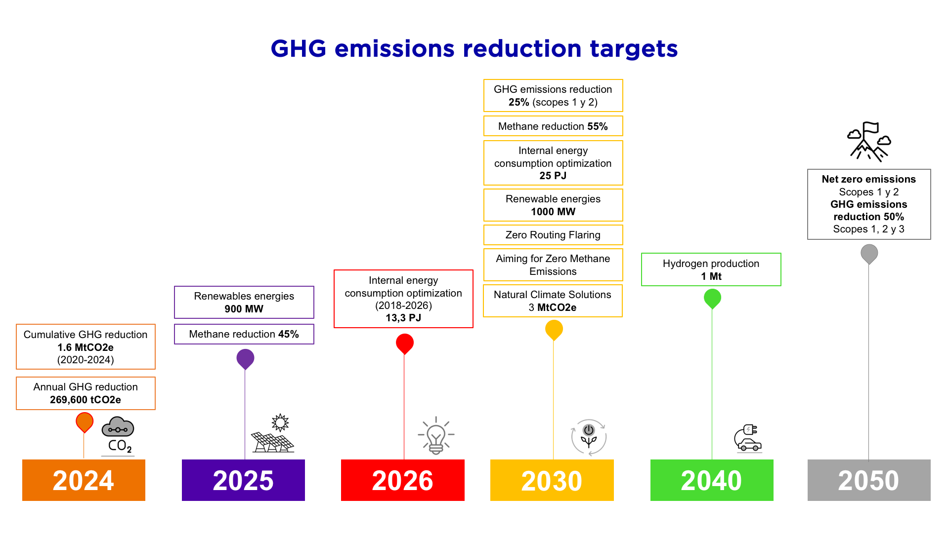 GHG emissions reduction targets