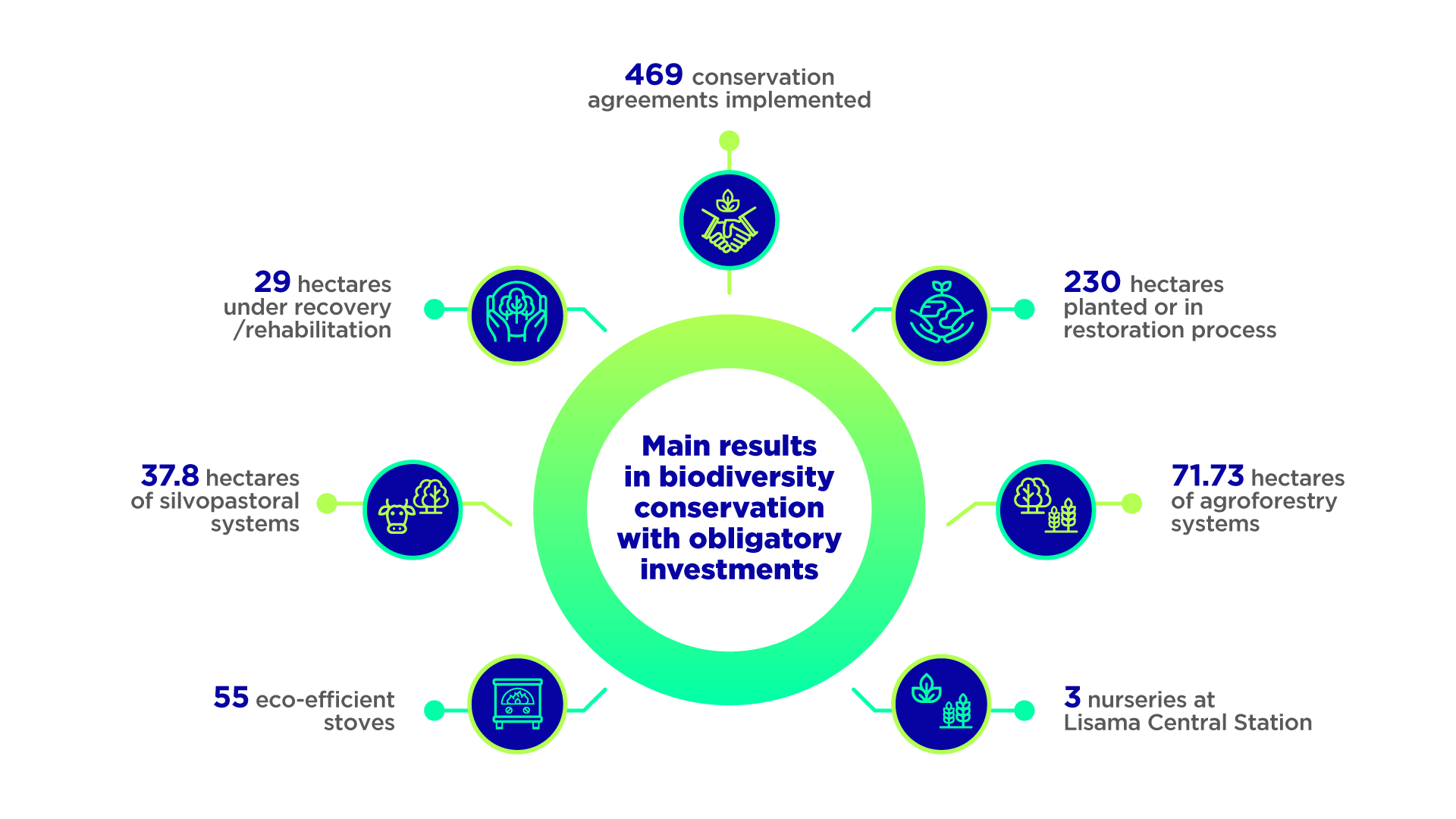 Main results in biodiversity conservation with obligatory investments