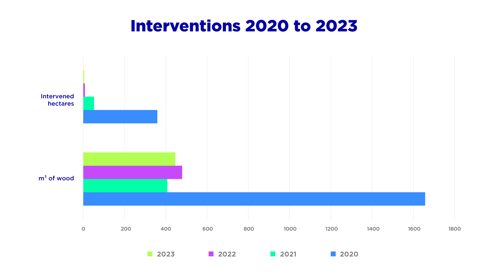 Interventions 2020 to 2023