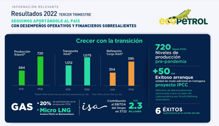 Resultados 3T 2022: Desempeños operativos y financieros sobresalientes