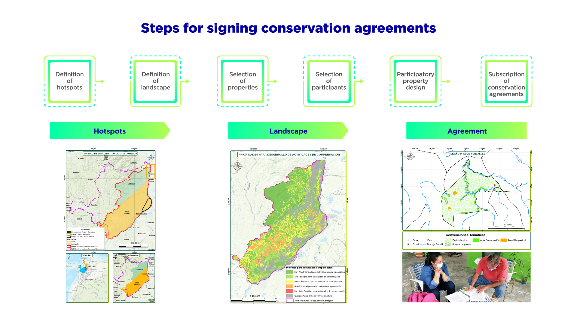 Steps for signing conservation agreements